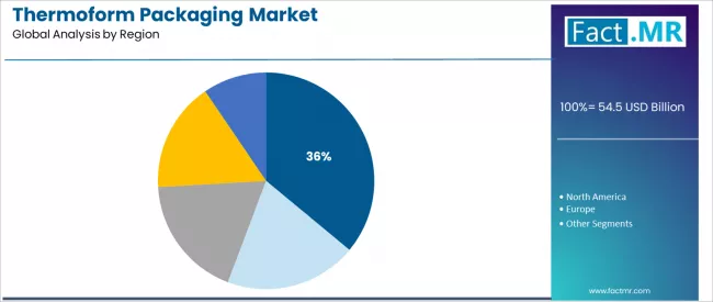 Thermoform Packaging Market   Analysis By Region